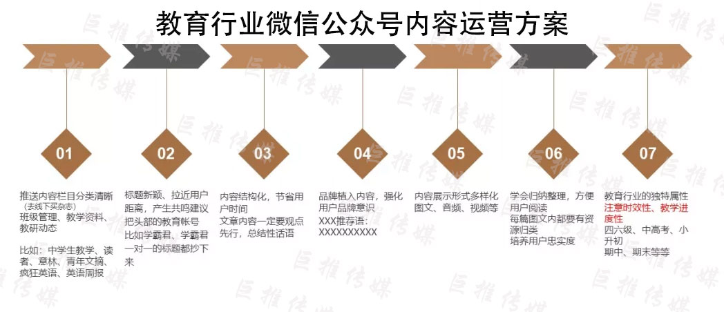 教育行業(yè)微信公眾號內(nèi)容規(guī)劃運營七大要點（畫重點）