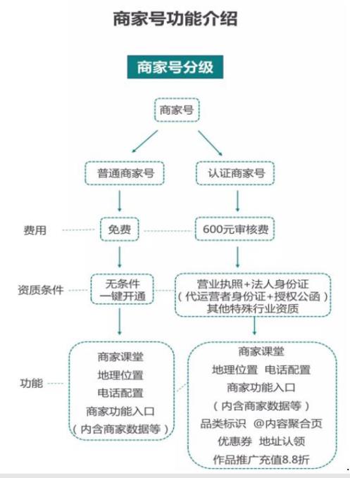 快手商家號如何收費(fèi)？是按年收費(fèi)嗎