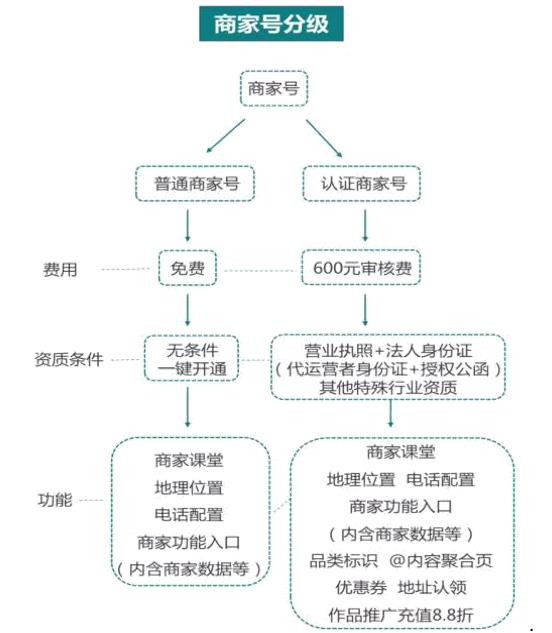 快手商家號和小黃車的區(qū)別？