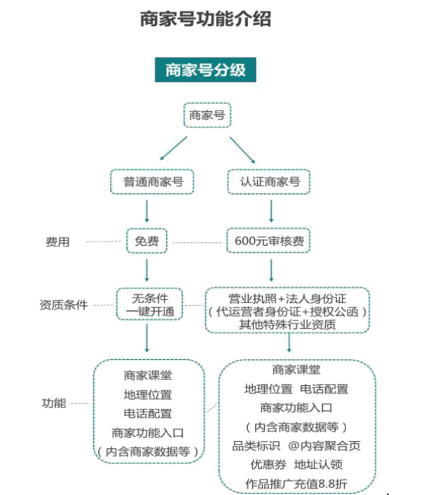 不開通商家號可以在快手賣貨嗎