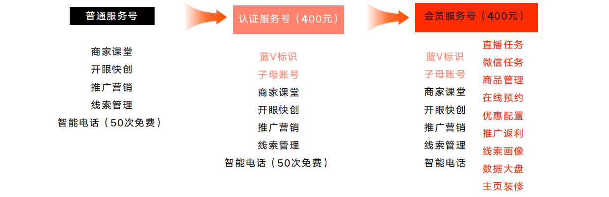 給創(chuàng)業(yè)者的免費渠道，快來了解一下快手服務(wù)號權(quán)益?。?！