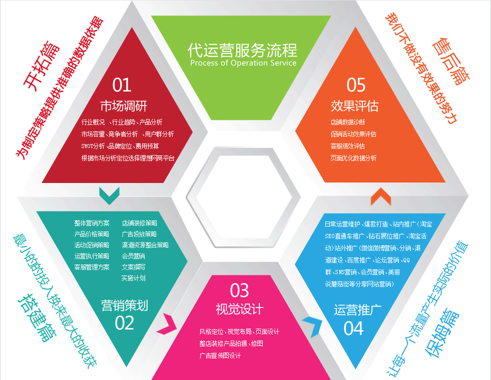 企業(yè)要做一份微信代運(yùn)營方案和報(bào)價(jià)流程，需要從那幾個(gè)角度看