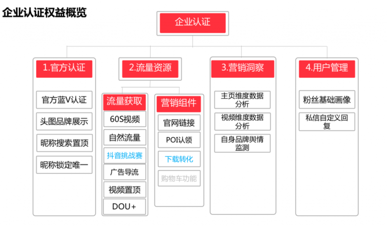 短視頻企業(yè)號認(rèn)證需要什么材料?短視頻如何企業(yè)認(rèn)證流程?短視頻企業(yè)