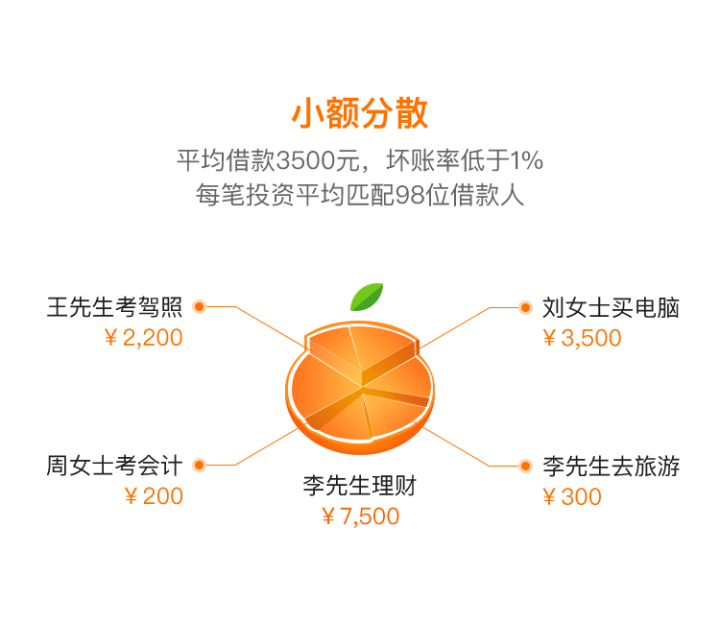 樂信上市，桔子理財(cái)運(yùn)營公司在里面么？