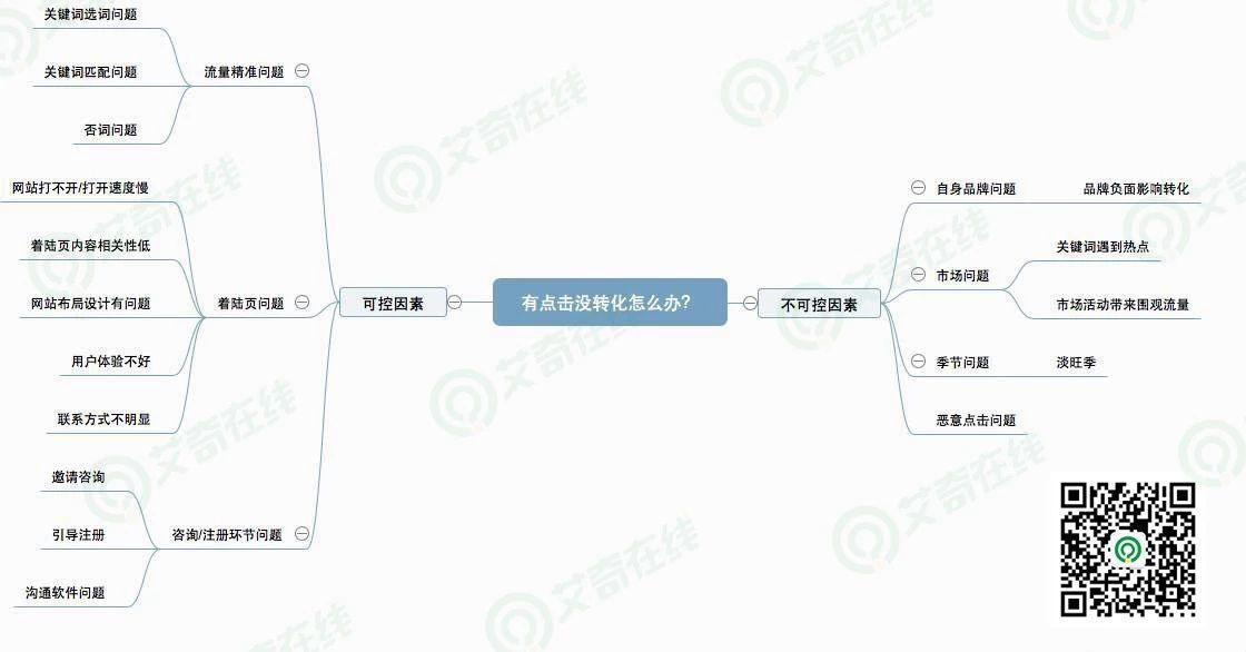 SEM推廣沒轉(zhuǎn)化？原因全在這了！