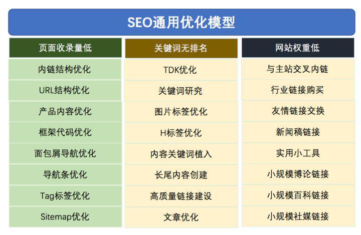 SEO流量的三大核心影響因素，零預(yù)算增流量