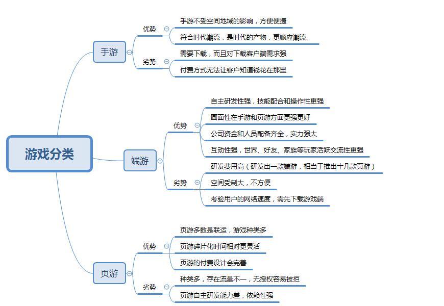 淺談?dòng)螒蛐袠I(yè)及其推廣投放策略（以搜狗為例）