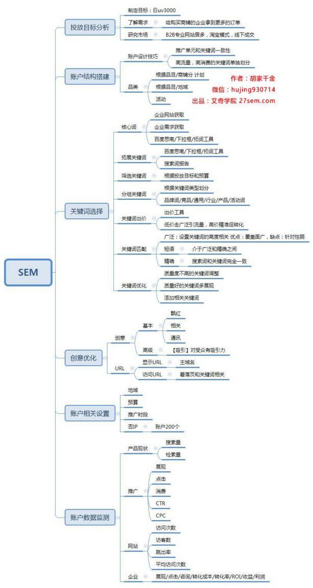 下載 | 高清SEM思維導(dǎo)圖從投放目標(biāo)分析到最后數(shù)據(jù)監(jiān)測(cè)！