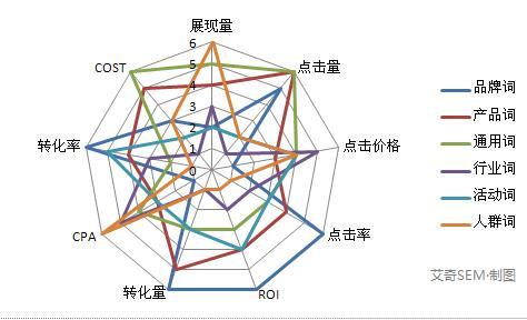 SEM必推的6類關鍵詞，你用對了嗎？