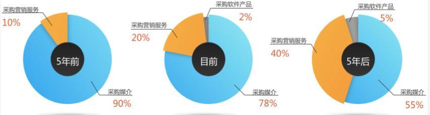 中國營銷行業(yè)的「二戰(zhàn)」，即將開始？