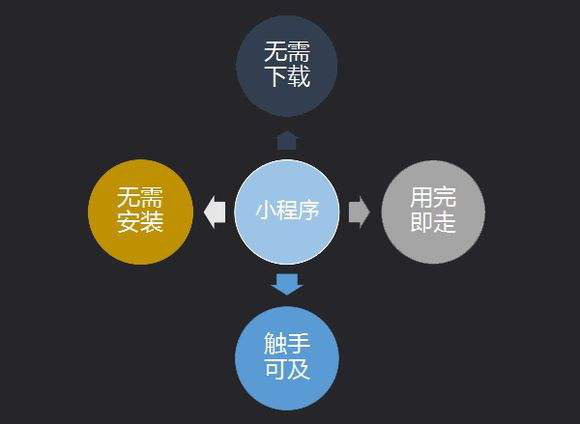 應(yīng)該要怎樣做小程序營銷？小程序新零售對線下商的八大優(yōu)家勢！