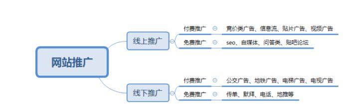 5大推廣方式優(yōu)劣勢對比：搜索廣告、視頻廣告、社交廣告、信息流廣告、問答類推廣