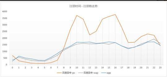 SEM案例：市場(chǎng)飽和后如何利用穩(wěn)定低成本獲客？