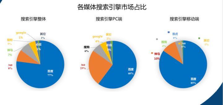 國(guó)內(nèi)搜索營(yíng)銷(xiāo)行業(yè)的現(xiàn)狀是怎么樣的？