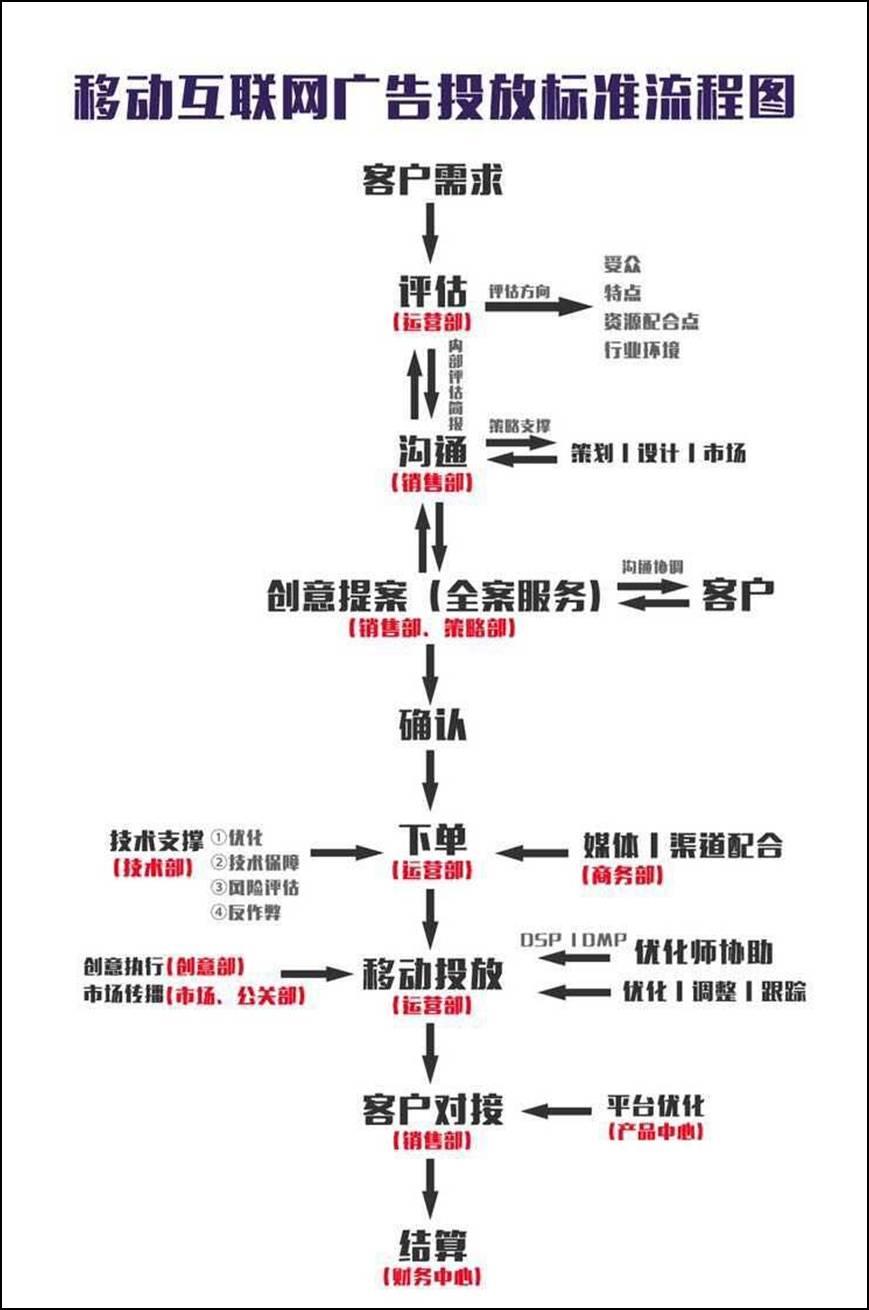 一張圖告訴你移動營銷技術公司的廣告投放流程