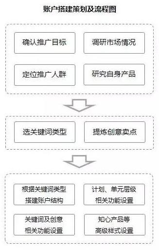 新接手一個(gè)SEM賬戶，如何著手優(yōu)化？