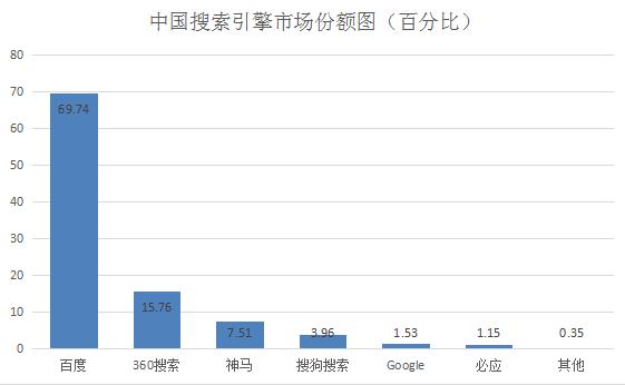 較新！全球&中國搜索引擎市場占有率排行榜