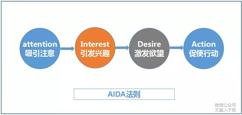 文案沒人看怎么辦？加入這4類元素，引爆消費(fèi)者注意力 