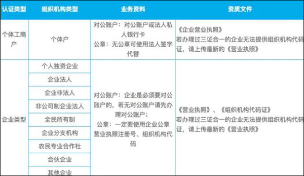 微信公眾號認證需要準備哪些材料？